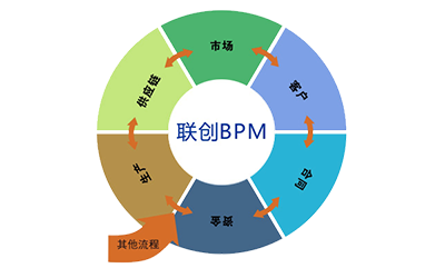 BPM軟件開(kāi)發(fā)